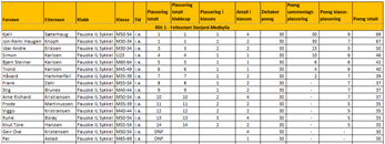 Resultater fra 1.klubbcup-ritt